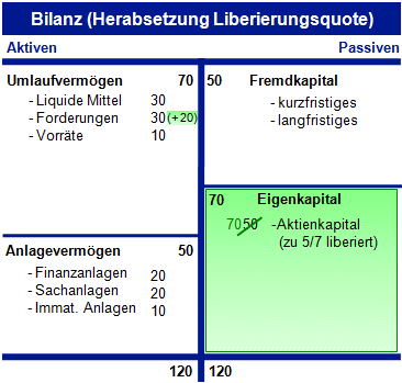 Kapitalerhöhung bilanz