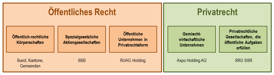 2.4.2 Vertragliche Begründung