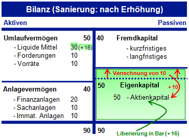 12.8.2 Kapitalverlust (und Sanierungsmassnahmen)